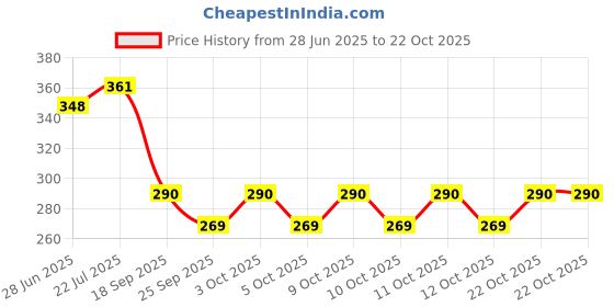 flipkart.com adiohub Swami Samarth Jap Mantra Electric Mantra Continuous Chanting Spiritual Bell Prayer Kit adiohub Price History Graph from 28 Jun 2025 to 22 Oct 2025