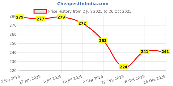flipkart.com crowdhall Swami Samarth Maharaj Photo Digital Reprint 13.5 inch x 10 inch Painting crowdhall Price History Graph from 2 Jun 2025 to 24 Oct 2025
