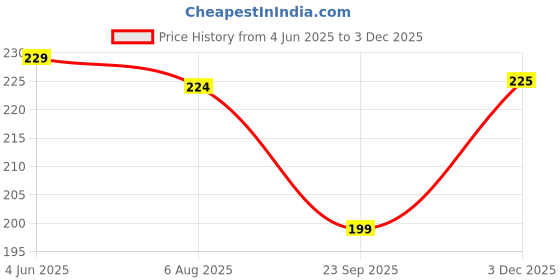 flipkart.com rv sales Swami Samarth Maharaj Photo Digital Reprint 13.5 inch x 10 inch Painting rv sales Price History Graph from 4 Jun 2025 to 3 Dec 2025