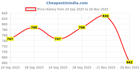 flipkart.com swami studio Embellished, Floral Print, Self Design Semi Stitched Lehenga Choli swami studio Price History Graph from 24 Sep 2025 to 26 Nov 2025