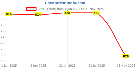 flipkart.com swami studio Embellished, Floral Print, Self Design Semi Stitched Lehenga Choli swami studio Price History Graph from 1 Jun 2025 to 21 Nov 2025