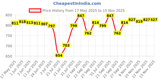 flipkart.com swami studio Floral Print Semi Stitched Lehenga Choli swami studio Price History Graph from 17 May 2025 to 15 Nov 2025