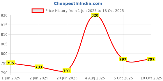 flipkart.com swami studio Self Design Semi Stitched Lehenga Choli swami studio Price History Graph from 1 Jun 2025 to 18 Oct 2025