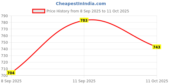 flipkart.com swami studio Self Design Semi Stitched Lehenga Choli swami studio Price History Graph from 8 Sep 2025 to 11 Oct 2025