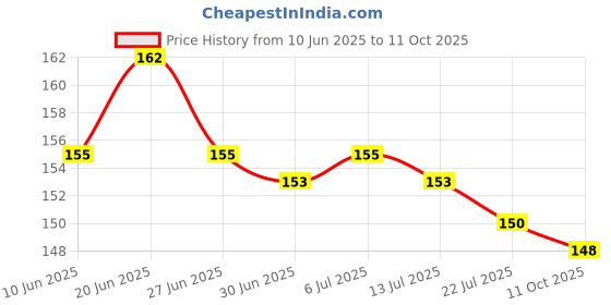 flipkart.com swamimart Green or Yellow cloth drayer Rope cloth hanging / drying Rassi Green, Yellow, Multicolor swamimart Price History Graph from 10 Jun 2025 to 11 Oct 2025