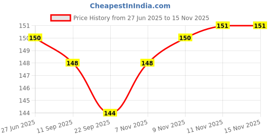 flipkart.com swamimart Green or Yellow cloth drayer Rope cloth hanging /drying/ Rope Rassi pack of 2pcs Green, Yellow, Multicolor swamimart Price History Graph from 27 Jun 2025 to 15 Nov 2025
