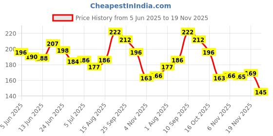 flipkart.com swamimart multicolour jap machine 098 Digital Tally Counter swamimart Price History Graph from 5 Jun 2025 to 19 Nov 2025