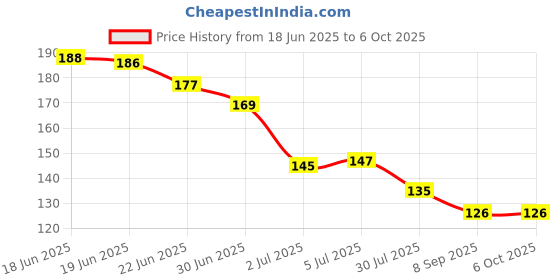 flipkart.com swamimart multicolour jap machine 2 pcs 1 Digital Tally Counter swamimart Price History Graph from 18 Jun 2025 to 6 Oct 2025