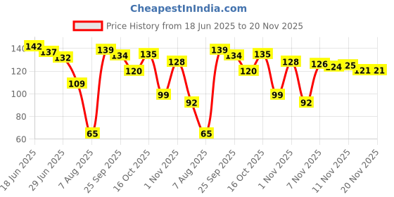 flipkart.com swamimart multicolour jap machine 23 Digital Tally Counter swamimart Price History Graph from 18 Jun 2025 to 20 Nov 2025