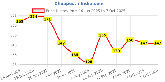 flipkart.com swamimart multicolour jap machine pack of 2 Digital Tally Counter swamimart Price History Graph from 16 Jun 2025 to 7 Oct 2025