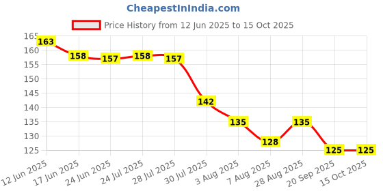 flipkart.com swamimart Orange cloth drayer Rope cloth hanging /drying/ Rope Rassi pack of 2 Orange, Multicolor swamimart Price History Graph from 12 Jun 2025 to 15 Oct 2025