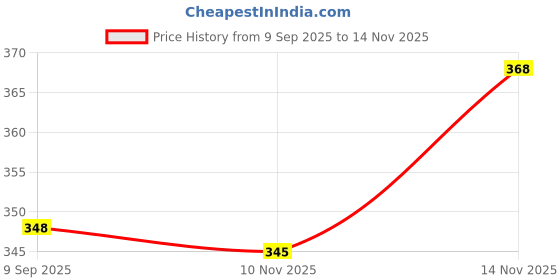 flipkart.com swamotifashion Men Solid Cotton Blend Straight Kurta swamotifashion Price History Graph from 9 Sep 2025 to 14 Nov 2025