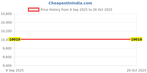 flipkart.com swan 80 cm (32 inch) HD Ready LED Smart Android TV swan Price History Graph from 9 Sep 2025 to 26 Oct 2025