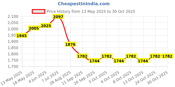 flipkart.com g k exclusive Swan Base Holder Spoon Organizer with 6pcs Coffee Dessert Fruit Icecream Spoon Stainless Steel Cutlery Set g k exclusive Price History Graph from 13 May 2025 to 30 Oct 2025