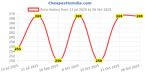 flipkart.com vsdac Swan Cock white Faucet Mount vsdac Price History Graph from 13 Jul 2025 to 26 Oct 2025