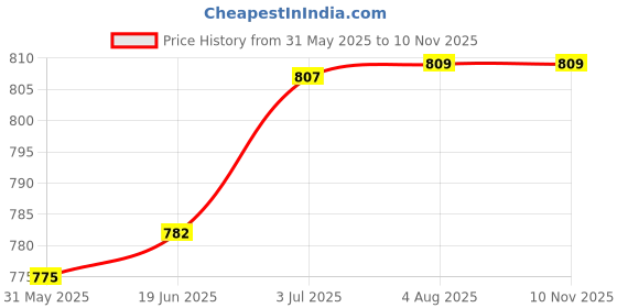 flipkart.com sorath Swan Cutlery Set for Dining Table - Stainless Steel 24 Piece with Swan Stand Stainless Steel, Plastic Cutlery Set sorath Price History Graph from 31 May 2025 to 8 Nov 2025