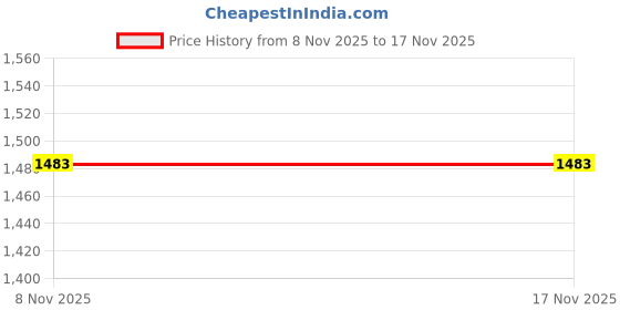 flipkart.com prestige Swan neck Pack Of 2 Pillar Tap Faucet prestige Price History Graph from 8 Nov 2025 to 17 Nov 2025