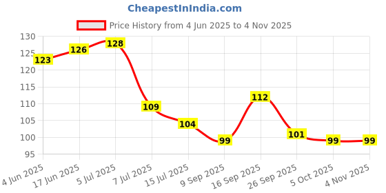 flipkart.com unique creation SWAN NECK Pillar Tap Faucet unique creation Price History Graph from 4 Jun 2025 to 3 Nov 2025