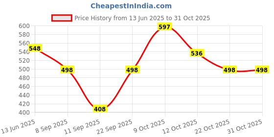 flipkart.com ramya Swan Neck Tap Brass For Bathroom and Kitchen Chrome Finish Pillar Tap Faucet ramya Price History Graph from 13 Jun 2025 to 30 Oct 2025