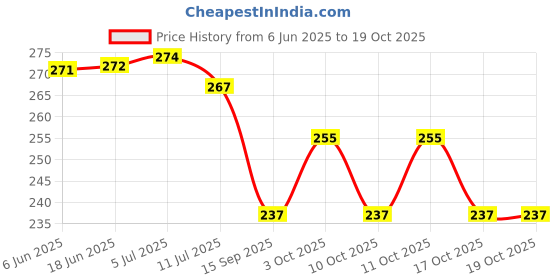 flipkart.com dharvika innovations Swan Pair Golden Slim Photo Frame with Sparkle Coated Lamination Digital Reprint 12 inch x 12 inch Painting dharvika innovations Price History Graph from 6 Jun 2025 to 17 Oct 2025
