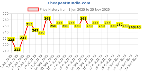 flipkart.com metal handicrafts Swan Pair / Kissing Duck Decorative Showpiece-14 cm metal handicrafts Price History Graph from 1 Jun 2025 to 25 Nov 2025