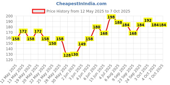 flipkart.com swan7 Acoustic SW7Guitar Strings Guitar String swan7 Price History Graph from 12 May 2025 to 6 Oct 2025