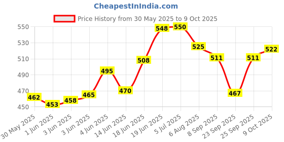 flipkart.com swan7 Bass SW7 Bass Guitar String Guitar String swan7 Price History Graph from 30 May 2025 to 9 Oct 2025