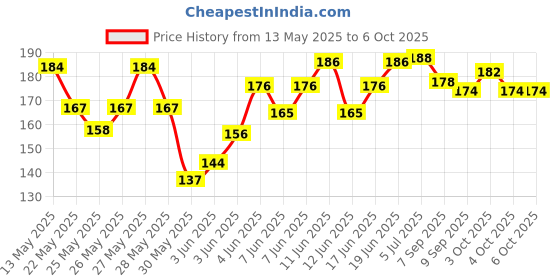 flipkart.com swan7 Electric SW7 GUITAR STRINGS Guitar String swan7 Price History Graph from 13 May 2025 to 6 Oct 2025