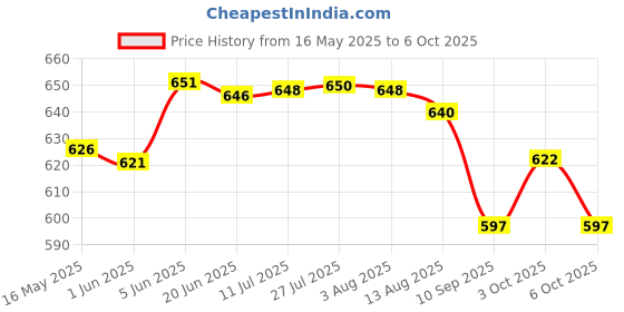 flipkart.com swan7 Roller Guitar Capo swan7 Price History Graph from 16 May 2025 to 6 Oct 2025