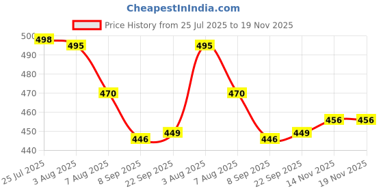 flipkart.com swan7 Screw-on Guitar Capo swan7 Price History Graph from 25 Jul 2025 to 18 Nov 2025