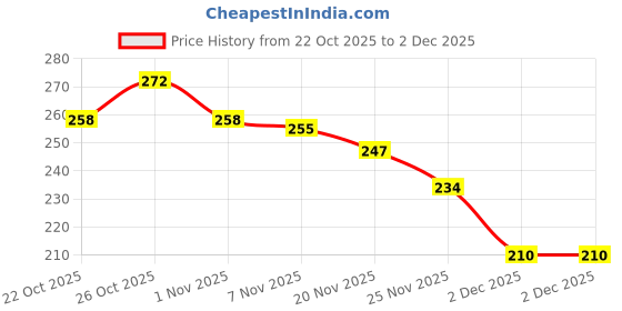 flipkart.com swan7 Spring Guitar Capo swan7 Price History Graph from 22 Oct 2025 to 1 Dec 2025