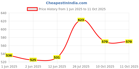 flipkart.com swan7 SSW-21 Notation Stand Notation Stand / Music Stand /Book Stand swan7 Price History Graph from 1 Jun 2025 to 10 Oct 2025