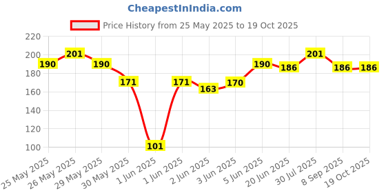 flipkart.com swan7 SSW Straight TS Straight XLR Patch Cable swan7 Price History Graph from 25 May 2025 to 18 Oct 2025