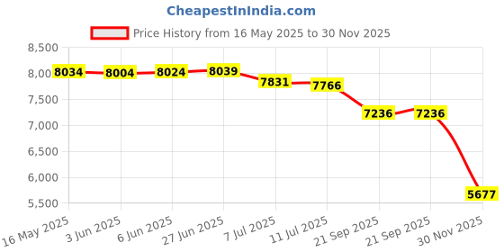 flipkart.com swan7 SW41C-NAT Natural Glossy Semi-Acoustic Guitar with Equalizer Bag and Picks Semi-acoustic Guitar Spruce Rosewood Right Hand Orientation swan7 Price History Graph from 16 May 2025 to 30 Nov 2025