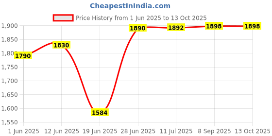 flipkart.com swanart Chandelier Ceiling Lamp swanart Price History Graph from 1 Jun 2025 to 13 Oct 2025