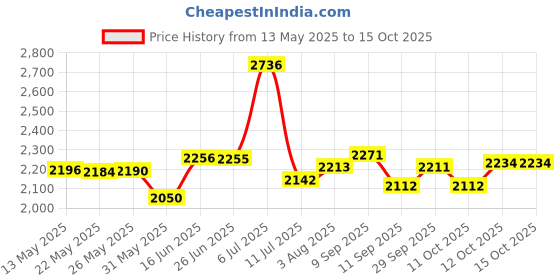flipkart.com swanart Chandelier Ceiling Lamp swanart Price History Graph from 13 May 2025 to 15 Oct 2025