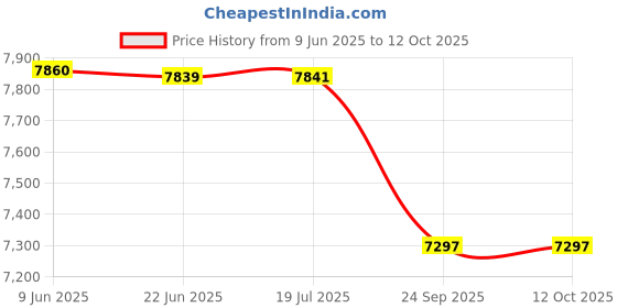 flipkart.com swanart Chandelier Ceiling Lamp swanart Price History Graph from 9 Jun 2025 to 12 Oct 2025