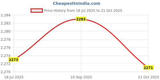 flipkart.com swanart Chandelier Ceiling Lamp swanart Price History Graph from 18 Jul 2025 to 21 Oct 2025