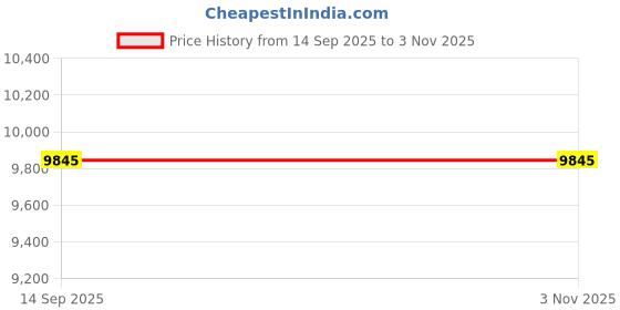 flipkart.com swanart Chandelier Modern K9 Crystal Chandelier Lighting, Clear Crystal Ceiling Light Chandelier Ceiling Lamp swanart Price History Graph from 14 Sep 2025 to 2 Nov 2025