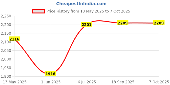 flipkart.com swanart Crystal Chandelier Ceiling Light Round Shape Lights And Lamp Chandelier Ceiling Lamp swanart Price History Graph from 13 May 2025 to 6 Oct 2025