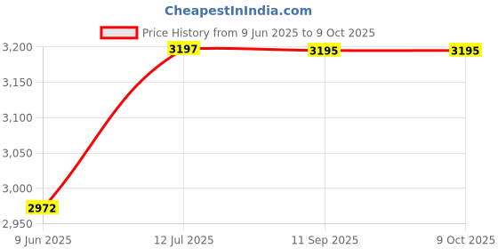 flipkart.com swanart Elegant Crystal Flush Mount Ceiling Light - Square LED Ceiling Lamp for Bedroom Chandelier Ceiling Lamp swanart Price History Graph from 9 Jun 2025 to 8 Oct 2025