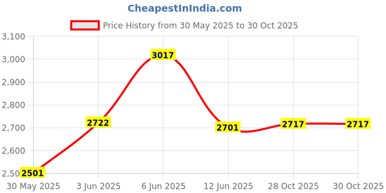 flipkart.com swanart Include Bluetooth System Chandelier Ceiling Lamp swanart Price History Graph from 30 May 2025 to 30 Oct 2025
