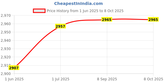 flipkart.com swanart Include Bluetooth System | Crystal Round Ceiling Lights for Living Bedroom Chandelier Ceiling Lamp swanart Price History Graph from 1 Jun 2025 to 6 Oct 2025