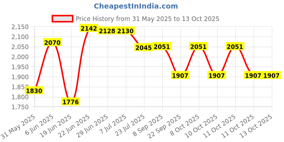 flipkart.com swanart Light for Living Dining Room Round LED Lights - Enhance Your Space with Elegant Chandelier Ceiling Lamp swanart Price History Graph from 31 May 2025 to 13 Oct 2025
