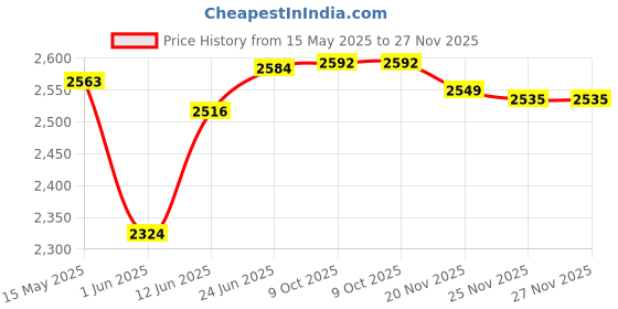 flipkart.com swanart Modern LED Chandelier, Dimmable 3-Ring Pendant Light Height Adjustable Hanging Pendants Ceiling Lamp swanart Price History Graph from 15 May 2025 to 27 Nov 2025