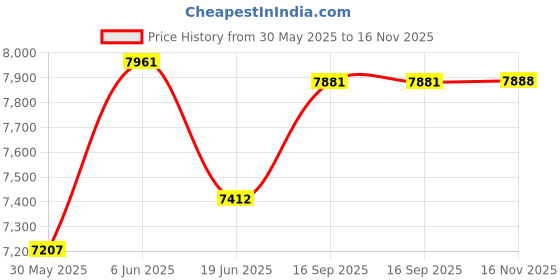 flipkart.com swanart Vintage 6-Light Black Crystal Chandelier With Black Beads & Candle-Style Lights Chandelier Ceiling Lamp swanart Price History Graph from 30 May 2025 to 16 Nov 2025