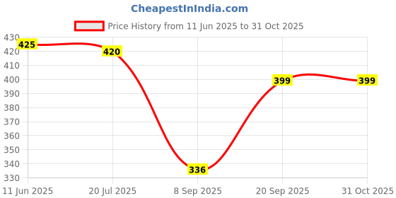 flipkart.com swanit Cotton Solid Patiala swanit Price History Graph from 11 Jun 2025 to 31 Oct 2025