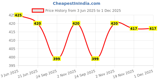 flipkart.com swanit Cotton Solid Patiala swanit Price History Graph from 3 Jun 2025 to 30 Nov 2025