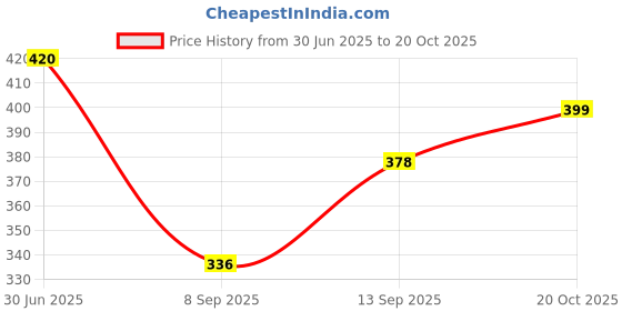 flipkart.com swanit Cotton Solid Patiala swanit Price History Graph from 30 Jun 2025 to 20 Oct 2025