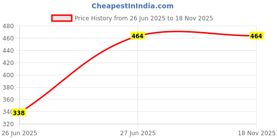 flipkart.com swanit Women Black, Pink, Maroon Capri swanit Price History Graph from 26 Jun 2025 to 17 Nov 2025
